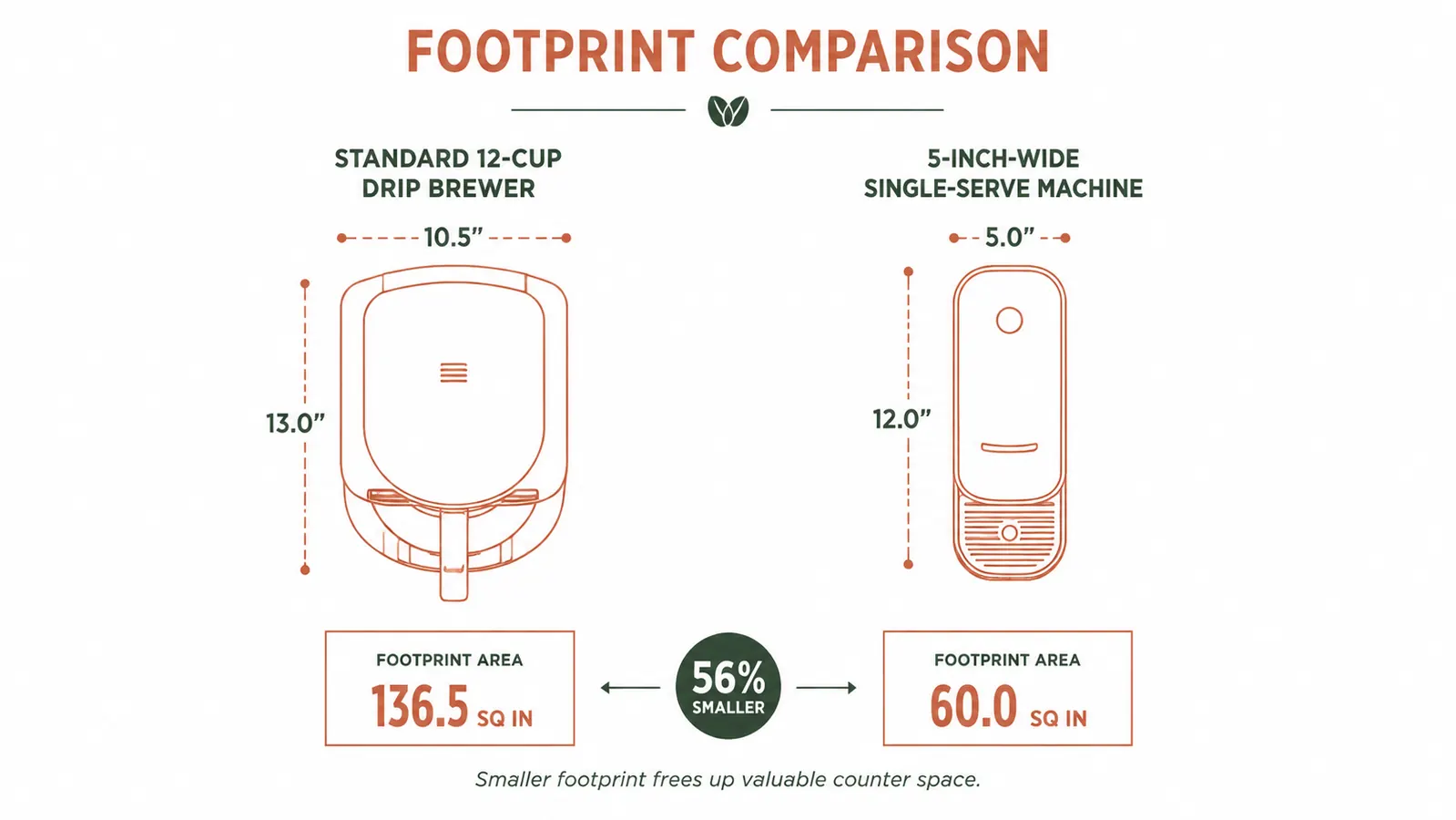 Overhead chart showing counter footprint comparison between drip coffee maker and single-serve machine