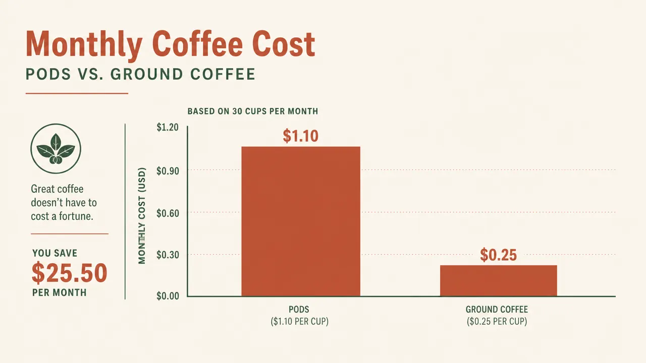 Chart comparing monthly pod cost versus ground coffee cost for one daily cup of coffee