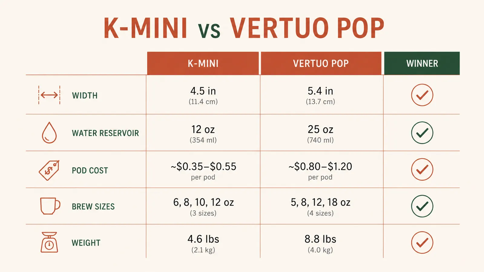 Side-by-side comparison chart of Keurig K-Mini vs Nespresso Vertuo Pop specs