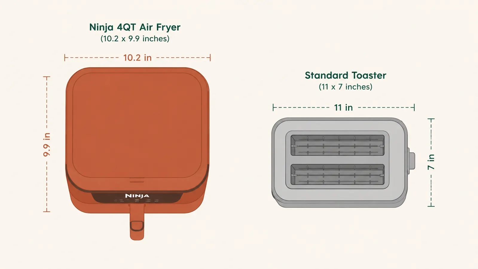 Overhead diagram showing the Ninja 4QT footprint compared to a standard toaster on a kitchen counter