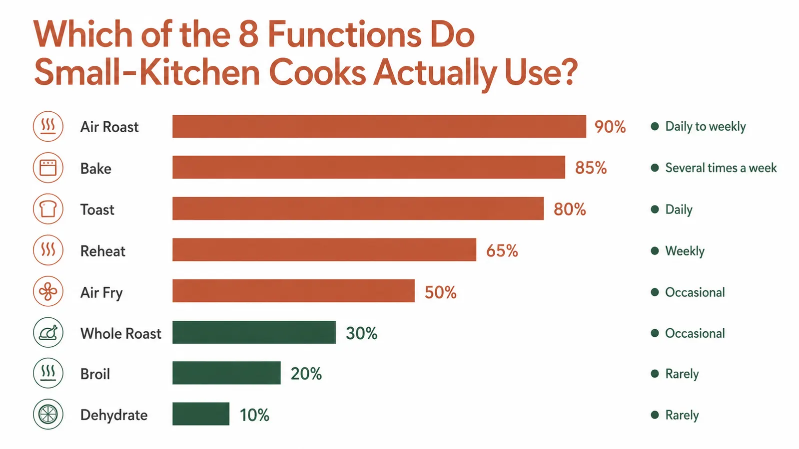 Chart comparing how many of the 8 advertised functions are used frequently versus rarely in a typical small kitchen household